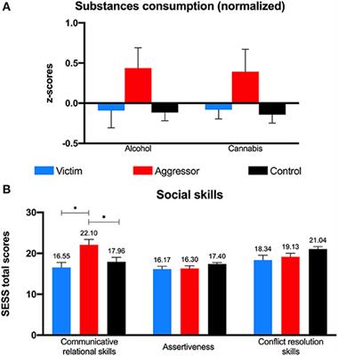 Long-Term Profiles of Bullying Victims and Aggressors: A Retrospective Study